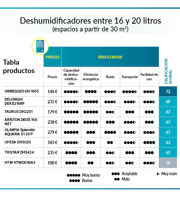 Cuadro comprataivoa Deshumificadores de 16 a 20 litros/hora